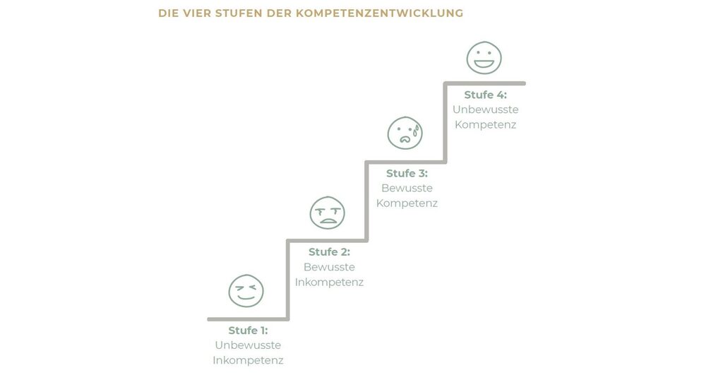 4 Stufen des Lernens Grafik quer Treppengrafik »Die vier Stufen der Kompetenzentwicklung«: unbewusste Inkompetenz, bewusste Inkompetenz, bewusste Kompetenz, unbewusste Kompetenz