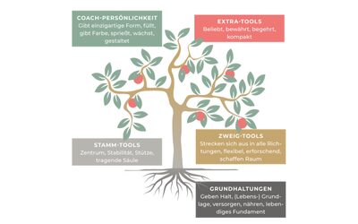 Grundhaltungen im Coaching