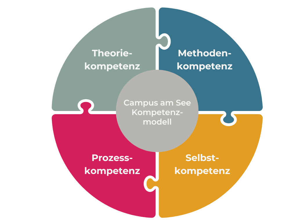Das Campus-am-See-Kompetenzmodell als Puzzlekreis aus Theorie-, Methoden-, Selbst- und Prozesskompetenz
