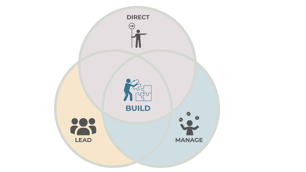 Drei sich überschneidende Kreise: Direct, Lead und Manage, in ihrer Mitte Build
