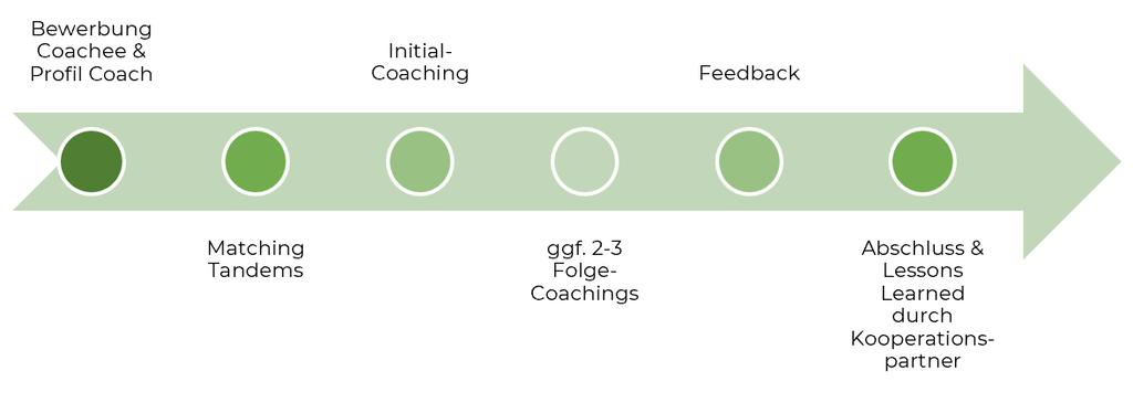 gP Coaching Ablauf 2 Ablaufpfeil des Coaching-Programms: Bewerbung, Matching der Tandems, Initial-Coaching, Folge-Coachings, Feedback, Abschluss